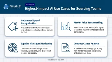 Four AI use cases for strategic sourcing spend classification benchmarking risk contracts