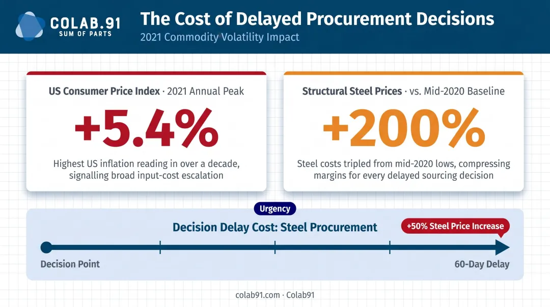 Commodity price volatility 2021 steel CPI procurement data delay cost impact
