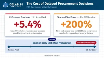 Commodity price volatility 2021 steel CPI procurement data delay cost impact