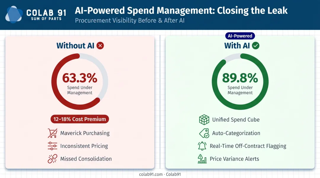 AI spend analytics closing managed spend gap from 63 percent to 89 percent