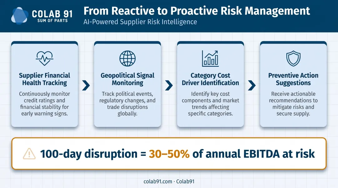 Proactive AI supply risk monitoring four capabilities preventing procurement disruption