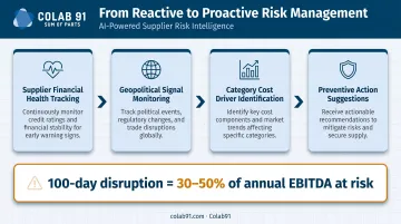 Proactive AI supply risk monitoring four capabilities preventing procurement disruption