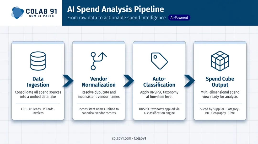 AI spend analysis 4-step data processing workflow from ingestion to insights
