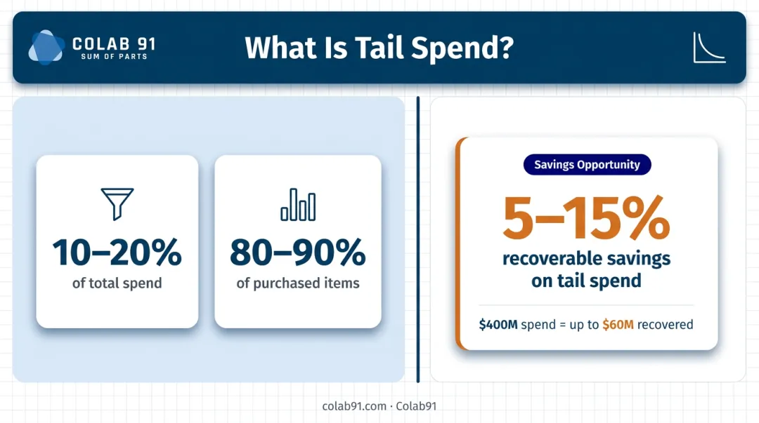 Tail spend optimization savings potential comparison infographic with percentage benchmarks