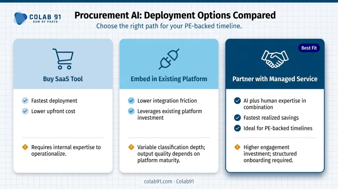 Three procurement AI deployment paths buy build or partner comparison chart