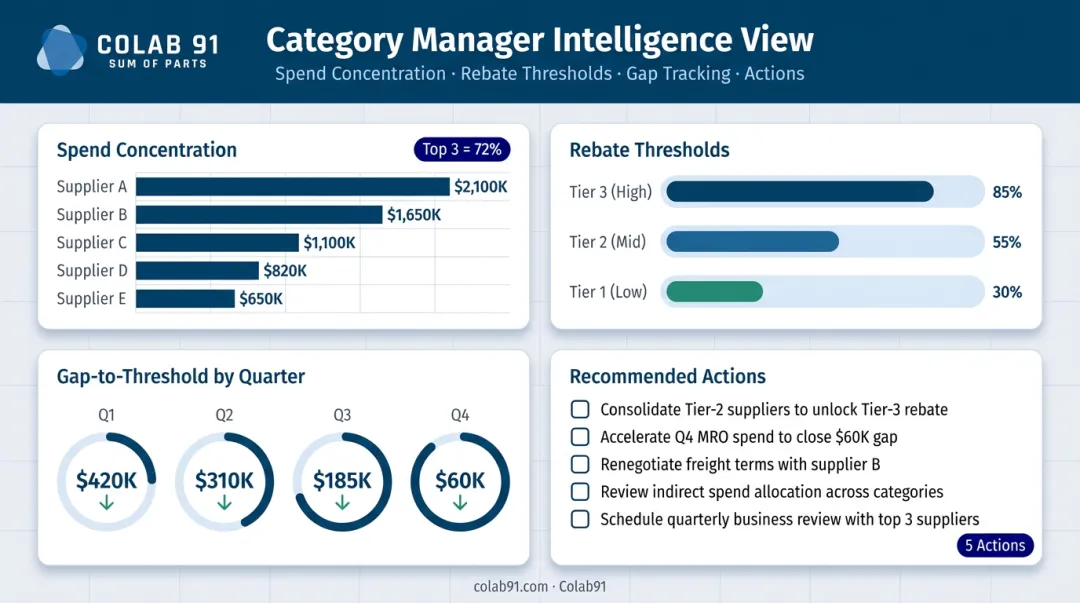 AI rebate management dashboard showing spend concentration thresholds and gap-to-tier analysis