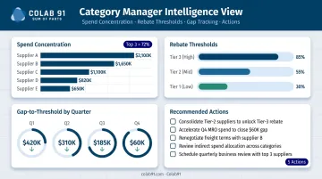 AI rebate management dashboard showing spend concentration thresholds and gap-to-tier analysis
