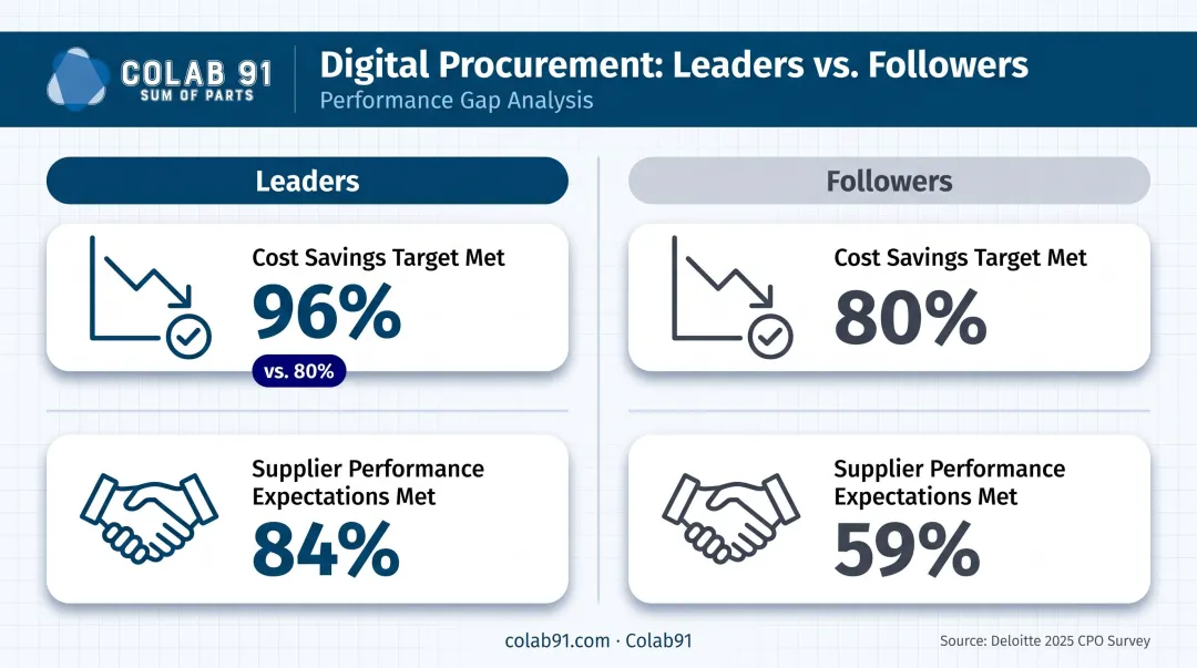 Digital procurement leaders versus followers performance gap comparison infographic