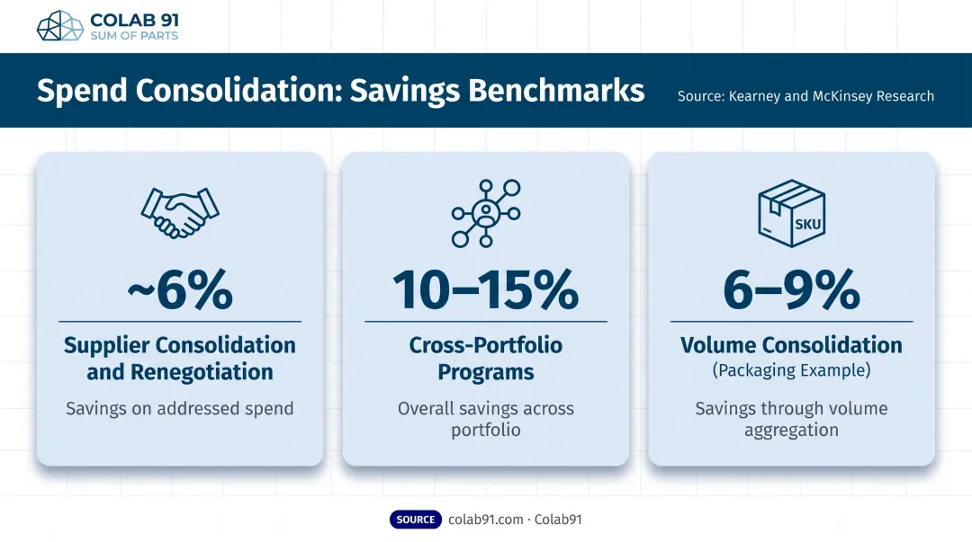 Spend consolidation savings benchmarks showing 6 to 15 percent cost reduction ranges