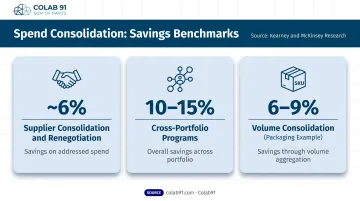 Spend consolidation savings benchmarks showing 6 to 15 percent cost reduction ranges