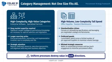Procurement category complexity matrix comparing high-value strategic versus tail spend management approaches