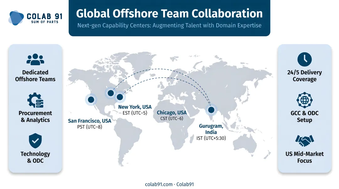 Global offshore team video conference collaboration across multiple time zones on screens