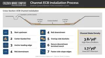 7-step channel ECB installation sequence with stake density and check slot placement