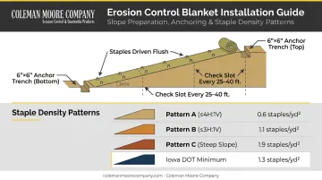 ECB slope installation staple density patterns by gradient with anchor trench diagram
