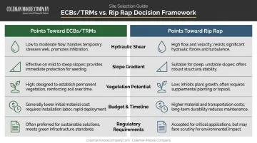 ECB versus rip rap decision factors comparison chart for erosion control specification