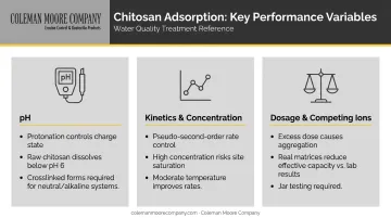 Key factors influencing chitosan adsorption performance pH dosage competing ions