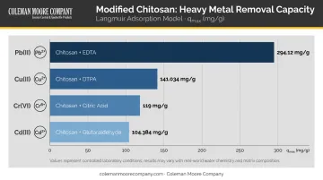Modified chitosan heavy metal adsorption capacity comparison bar chart by metal type