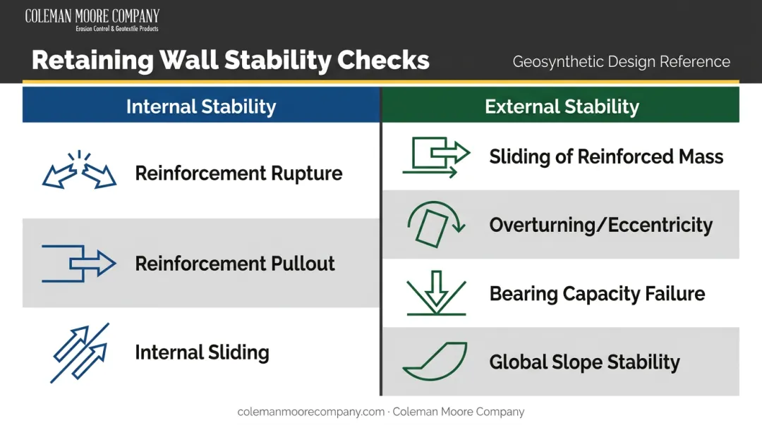 Internal versus external retaining wall stability failure modes comparison infographic