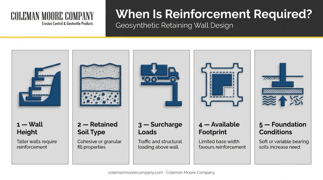 Five key factors determining when retaining wall needs geosynthetic reinforcement