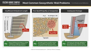 Three most common geosynthetic retaining wall failure causes and field fixes