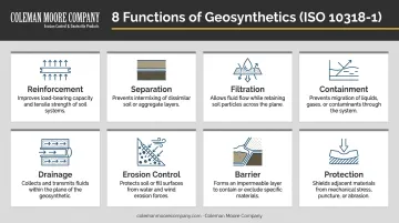 Eight ISO-defined geosynthetic functions comparison chart with icons and descriptions