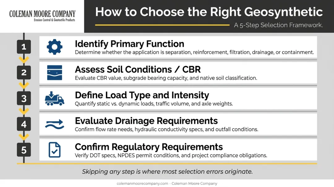 Five-factor geosynthetic product selection checklist process flow for civil projects