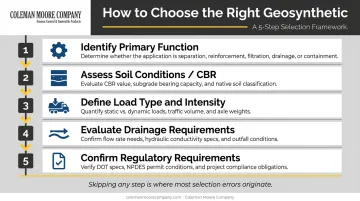 Five-factor geosynthetic product selection checklist process flow for civil projects