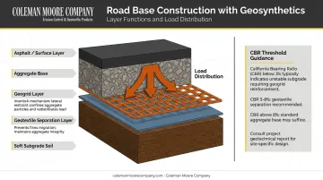 Geotextile and geogrid road base stabilization cross-section diagram with soil layers
