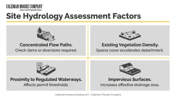 Four-factor steep slope site assessment checklist for erosion control method selection