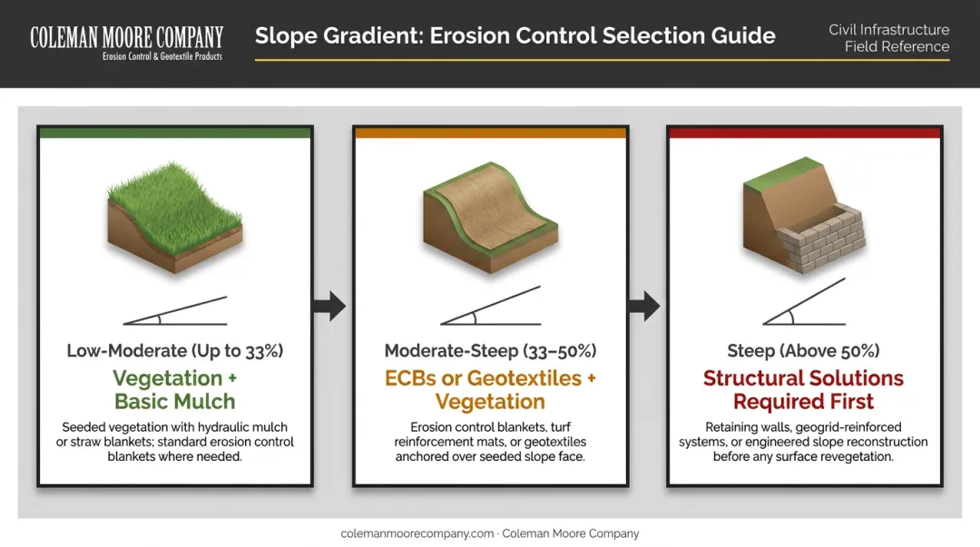 Three-tier steep slope gradient classification erosion control method requirements chart