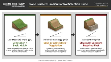 Three-tier steep slope gradient classification erosion control method requirements chart