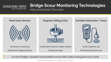 Bridge scour monitoring tools comparison fixed sonar magnetic collar portable fathometer
