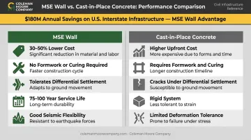 MSE wall versus cast-in-place concrete retaining wall cost and performance comparison