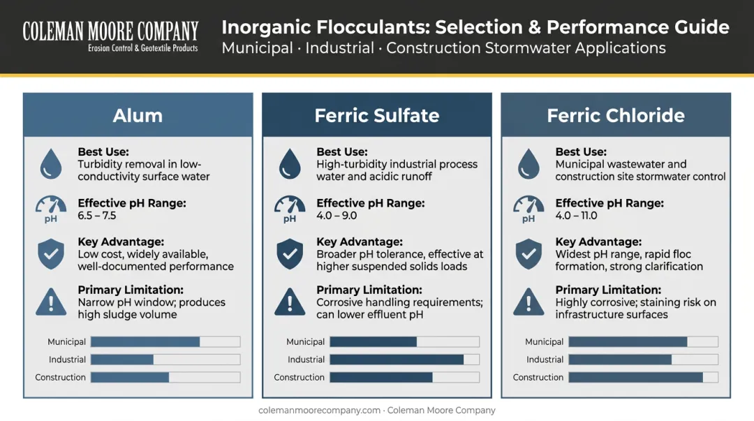 Inorganic flocculation agents comparison chart alum ferric sulfate ferric chloride