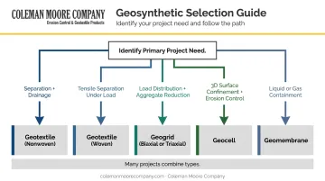 Geosynthetic selection decision flowchart matching project need to product type