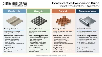 Four geosynthetic types comparison chart functions applications and limitations