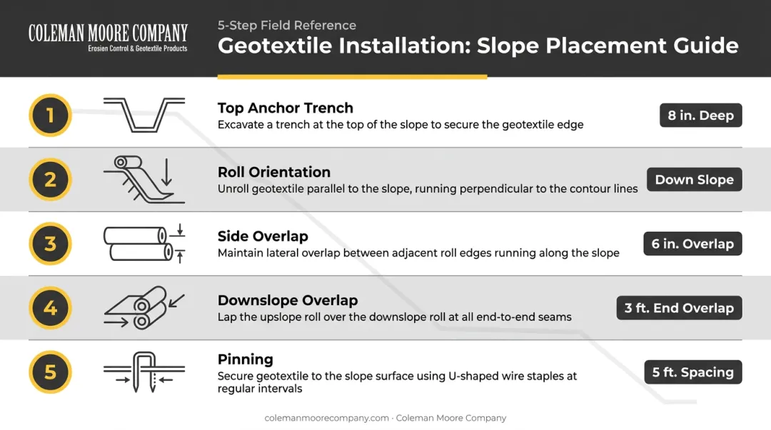 Five-step geotextile slope installation anchoring and overlap requirements process flow
