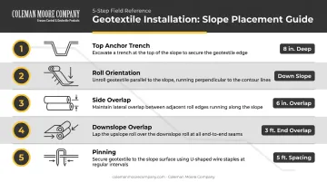 Five-step geotextile slope installation anchoring and overlap requirements process flow