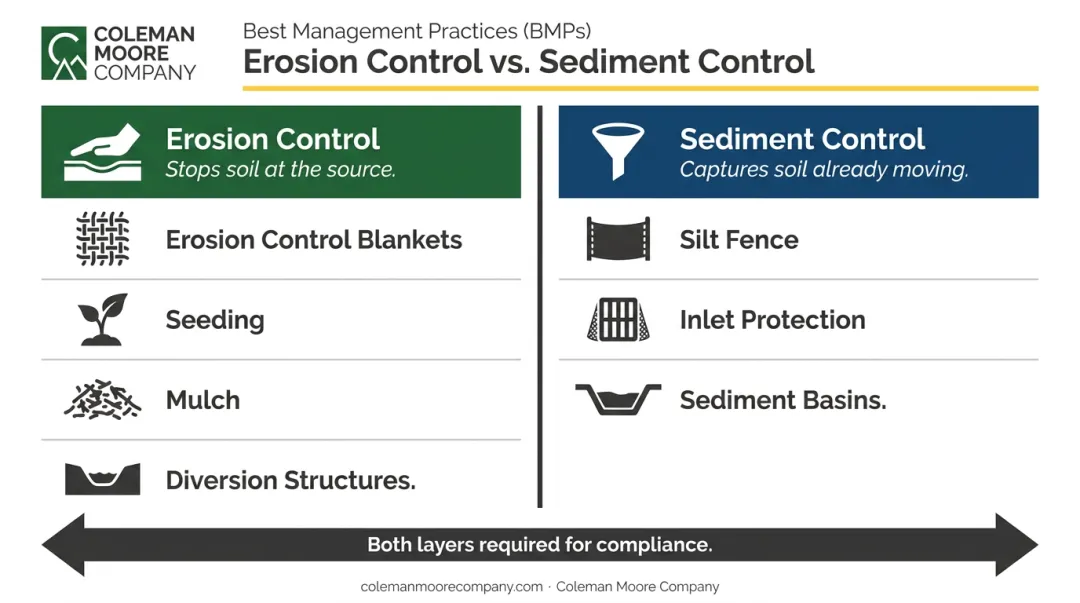 Erosion control versus sediment control two-layer construction site strategy comparison