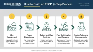 5-step erosion and sediment control plan development process flow infographic