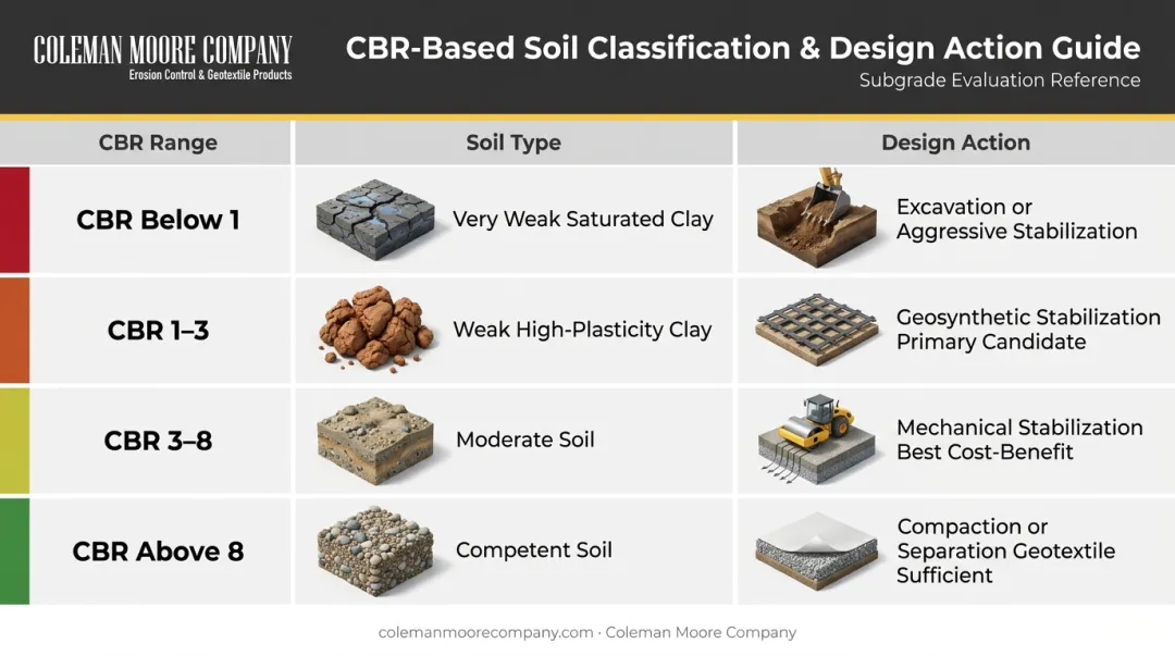 CBR value ranges soil classification and subgrade stabilization design implications chart