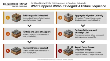 Five-step pavement failure sequence when geogrid soil reinforcement is skipped
