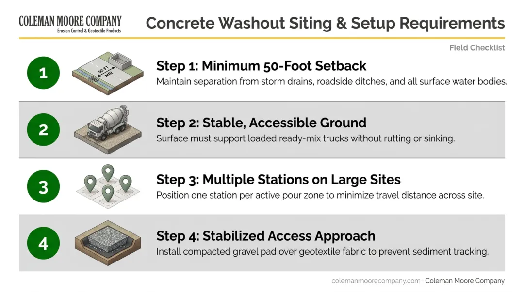 Concrete washout area siting and setup checklist with four key placement requirements