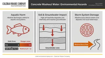 Three environmental hazards of concrete washout water pH 12 contamination infographic