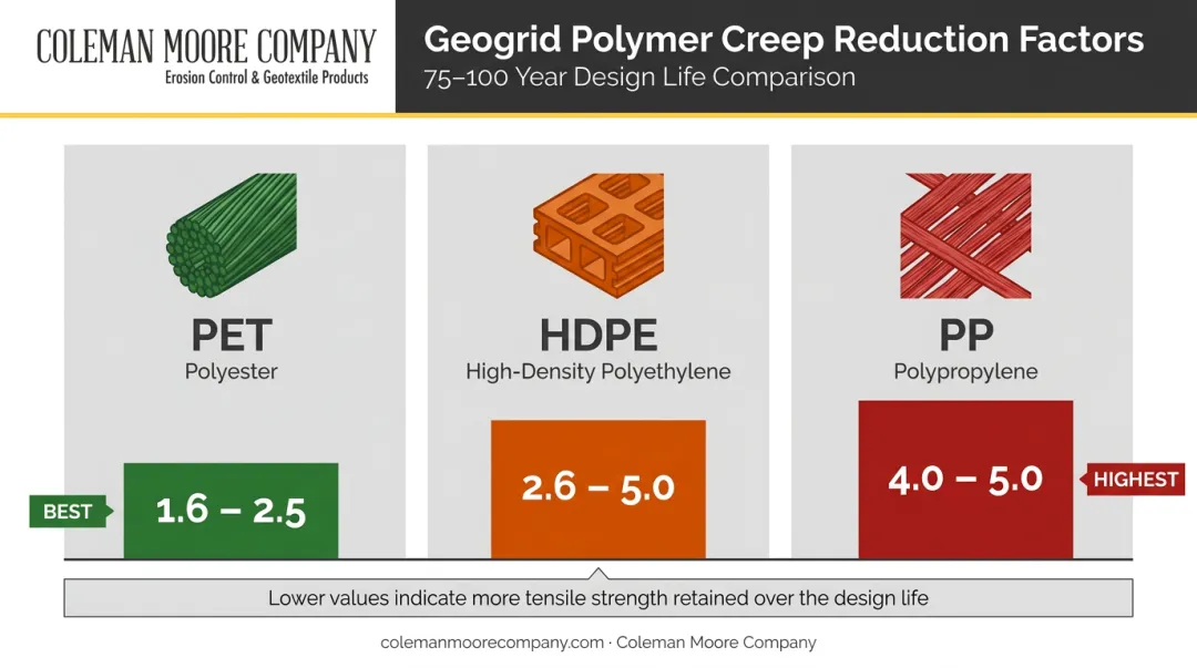 Geogrid polymer creep reduction factor comparison chart PET HDPE polypropylene
