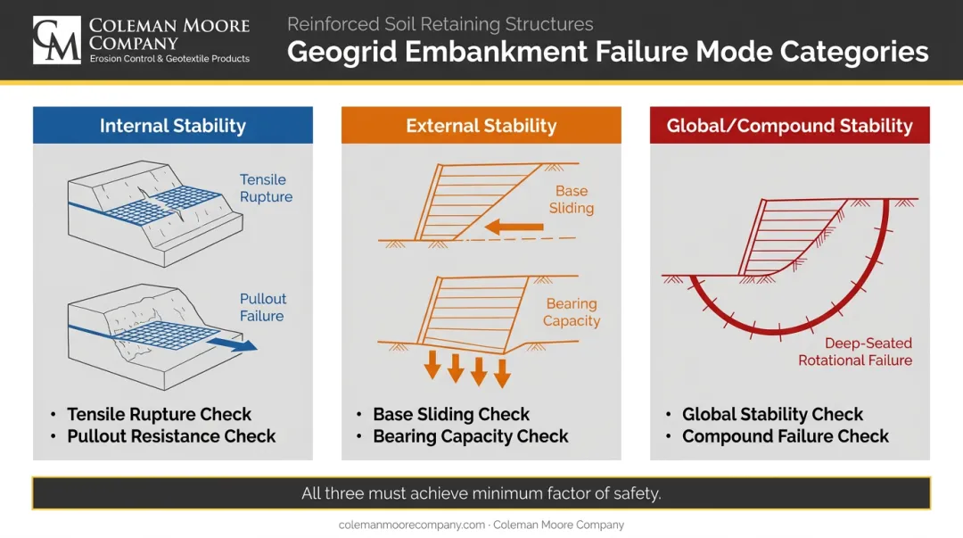 Three geogrid embankment failure mode categories internal external global stability