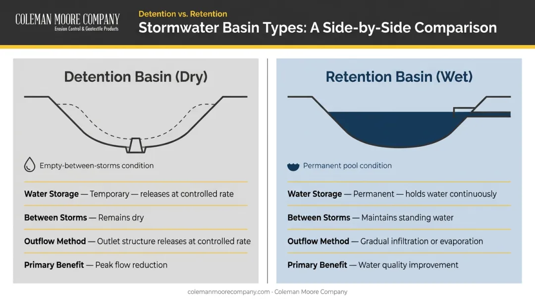 Detention dry basin versus retention wet basin stormwater management comparison chart