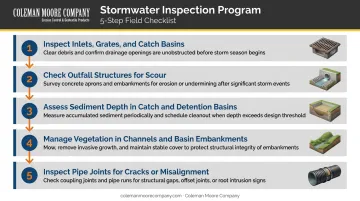 Five-step stormwater drainage system routine inspection maintenance checklist process flow
