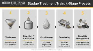 5-stage sludge treatment train process flow from thickening to biosolids management