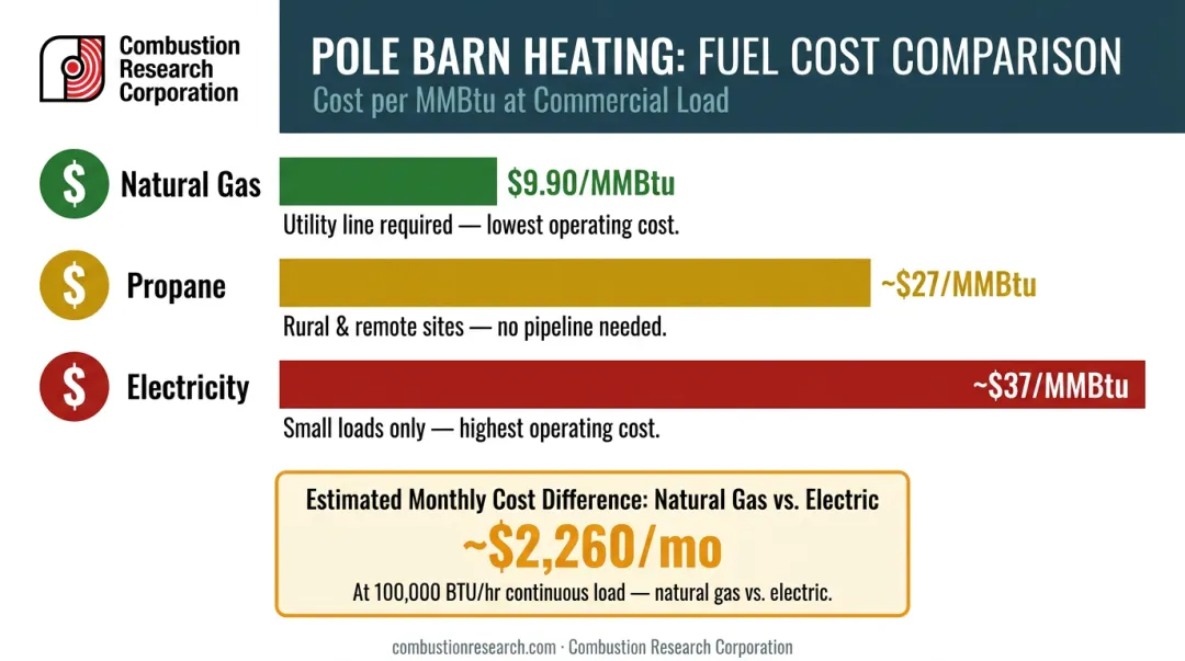 Fuel cost per MMBtu comparison chart natural gas propane and electricity for pole barn heating